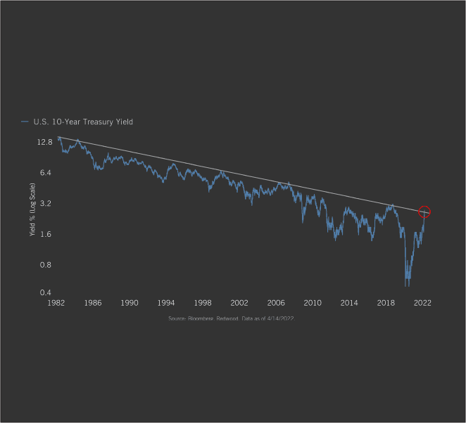 40-Year Trend Tested