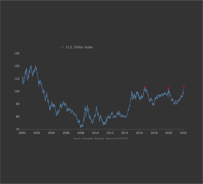 Dollar Dominates