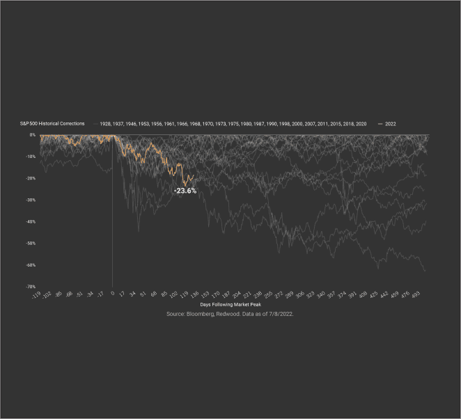 The Anatomy of a Correction