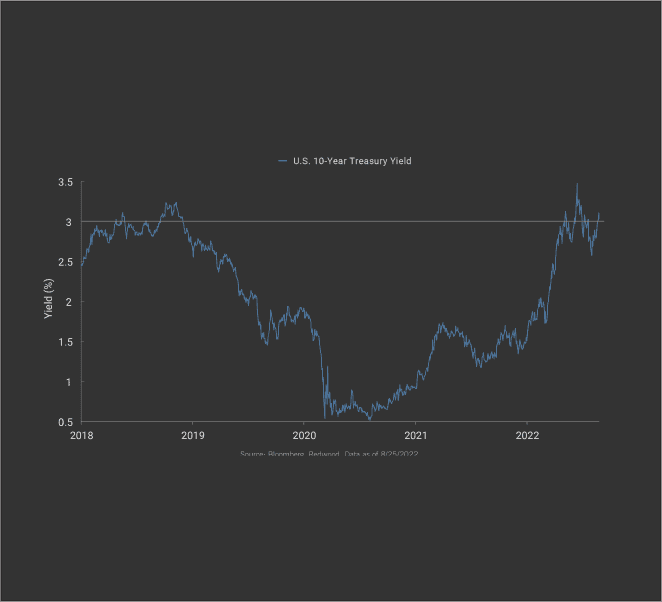 Yields Up = Price Down