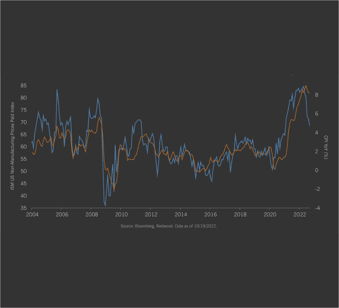 Price Pressures Ease