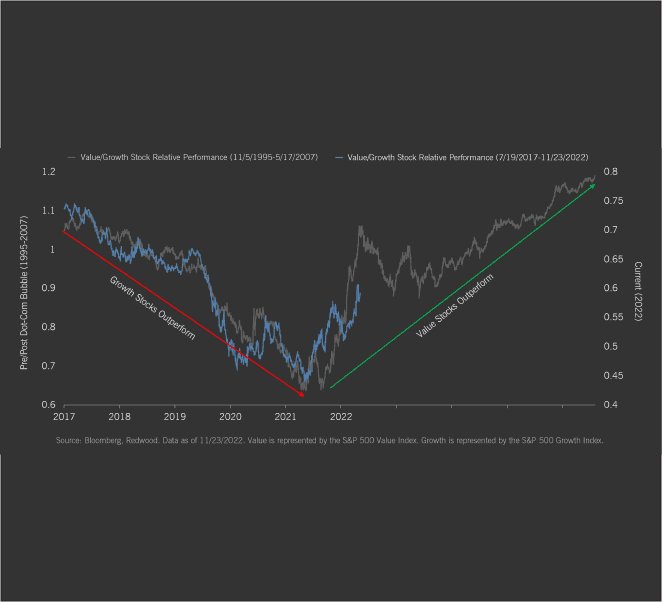 Studying Historical Value