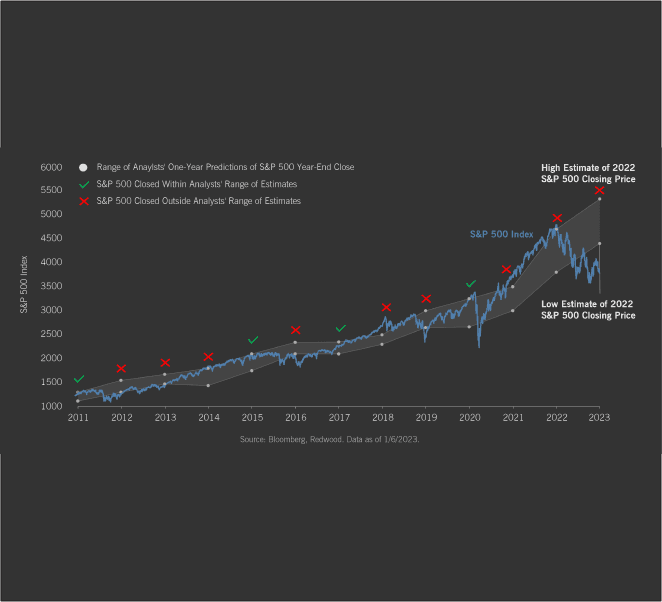 How Useful Are Year-End Predictions? (2022 Edition) 