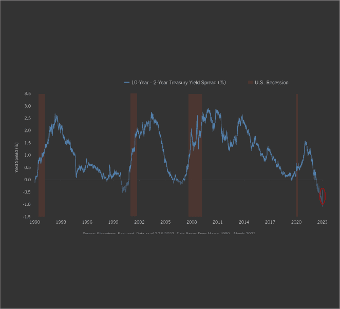 Yield Spread Spike