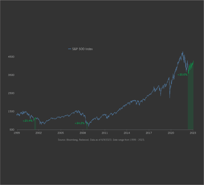 Bull Market or Bust?