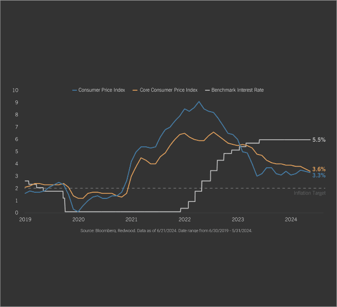 Inflation Leads, Interest Rates Follow