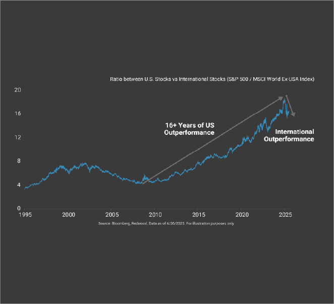 Overseas Outpacing