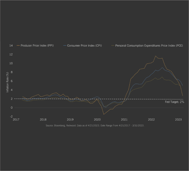 Falling Inflation? 